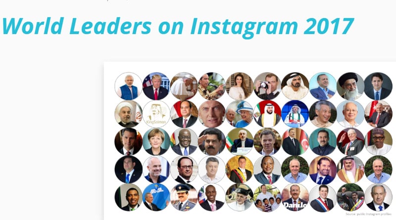 India’s Prime Minister Narendra Modi has become the most followed world leader on Instagram