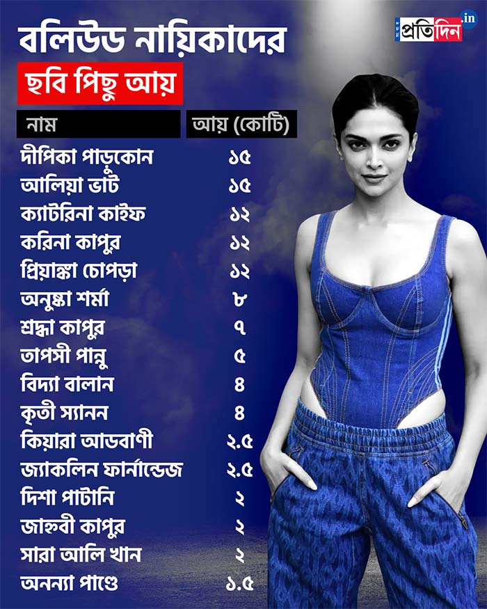 Bollywood Actress Income
