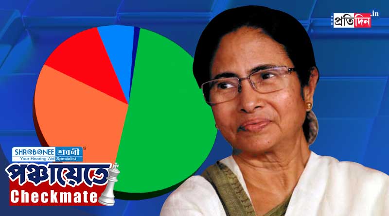 Panchayat Election 2023: TMC to get most number of seats | Sangbad Pratidin
