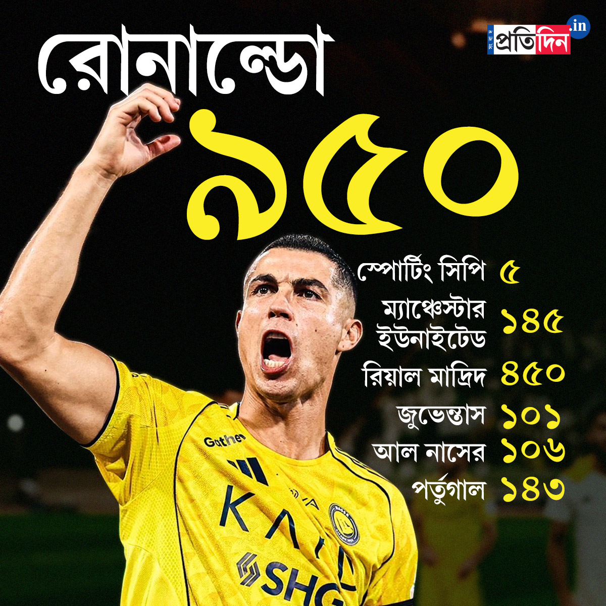 Cristiano Ronaldo scores 950th career goal