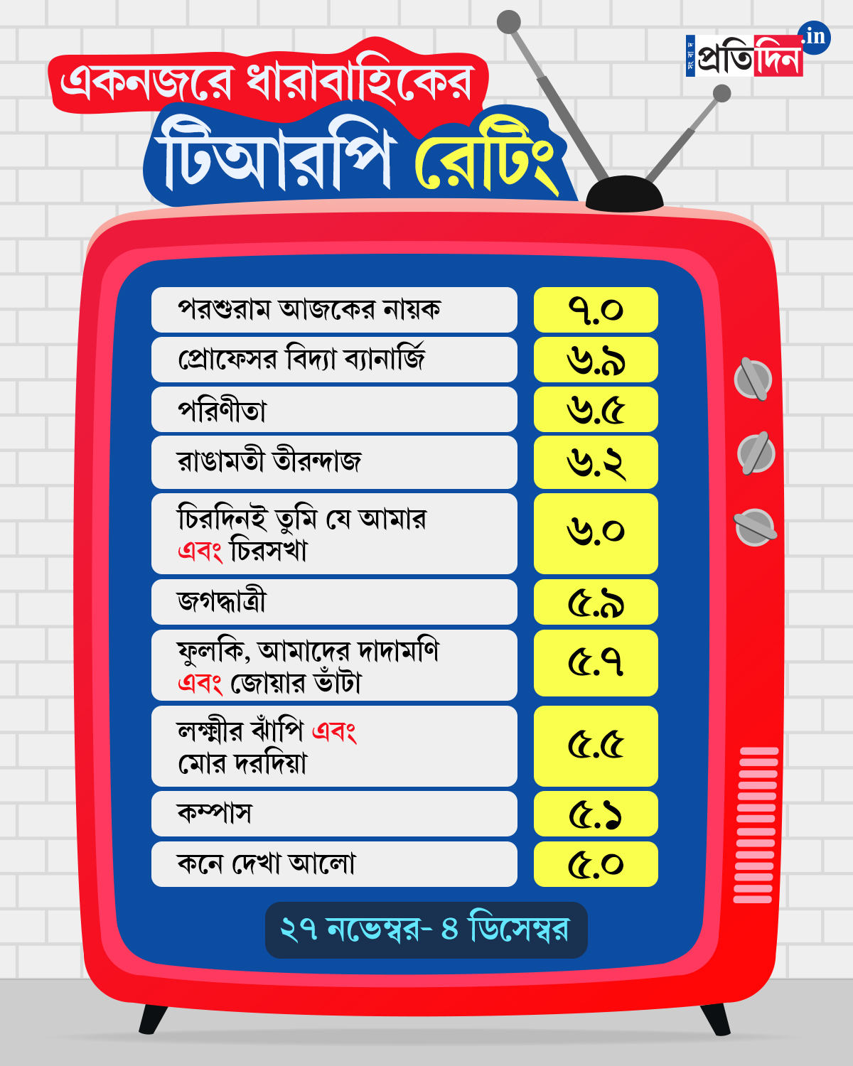 Bengali TV Serial TRP