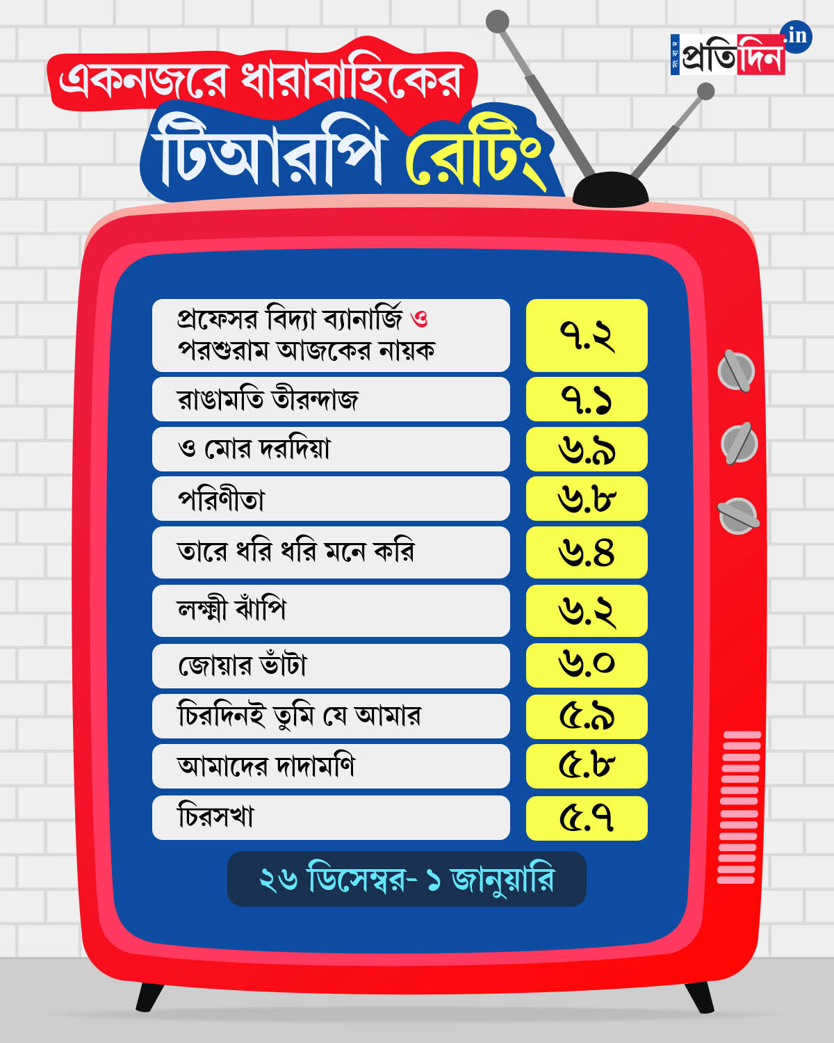 Bengali Serial TRP