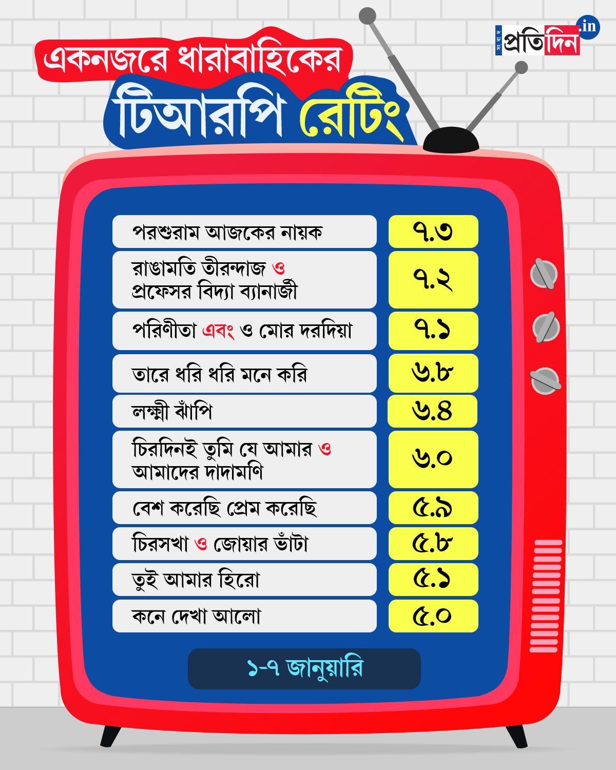 TRP Rating Update of bengali serial
