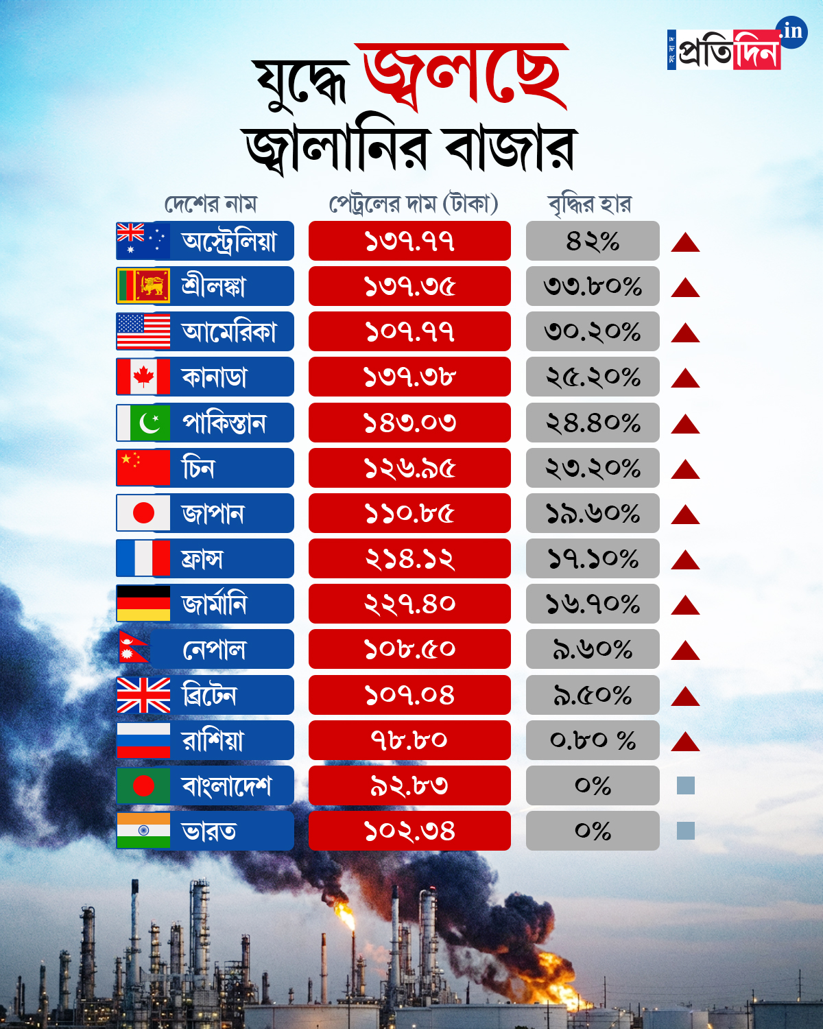 Global petrol prices: fuel cost has changed due to the West Asia war