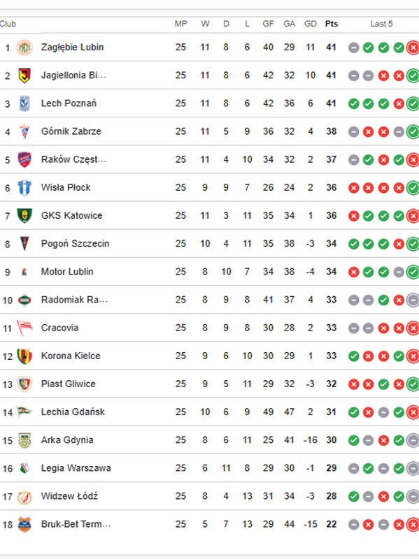 17 out of 18 teams are theoretically still in with a chance to win Poland Football League