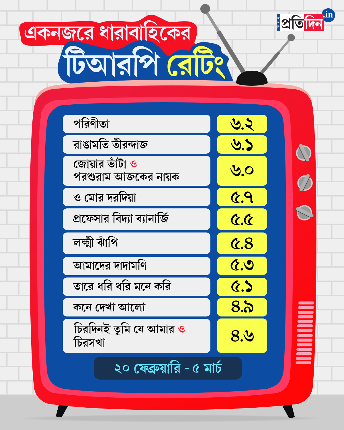 Bengali Serial TRP This Week