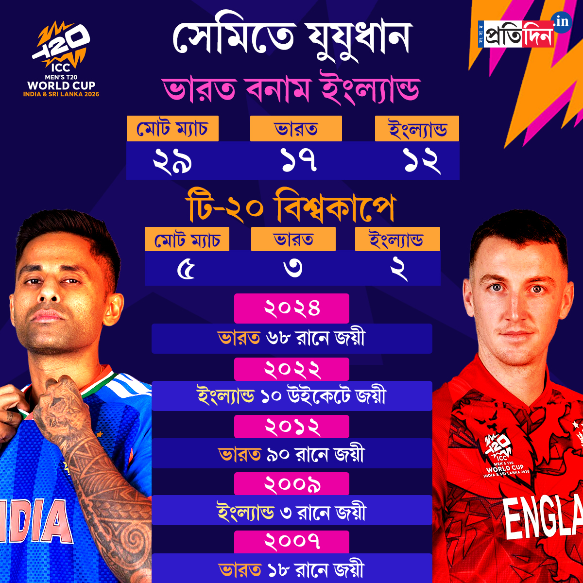 T20 World Cup: India vs England head to head