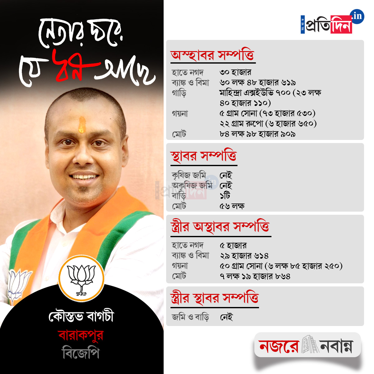 West Bengal Assembly Election: Assets of Koustav Bagchi