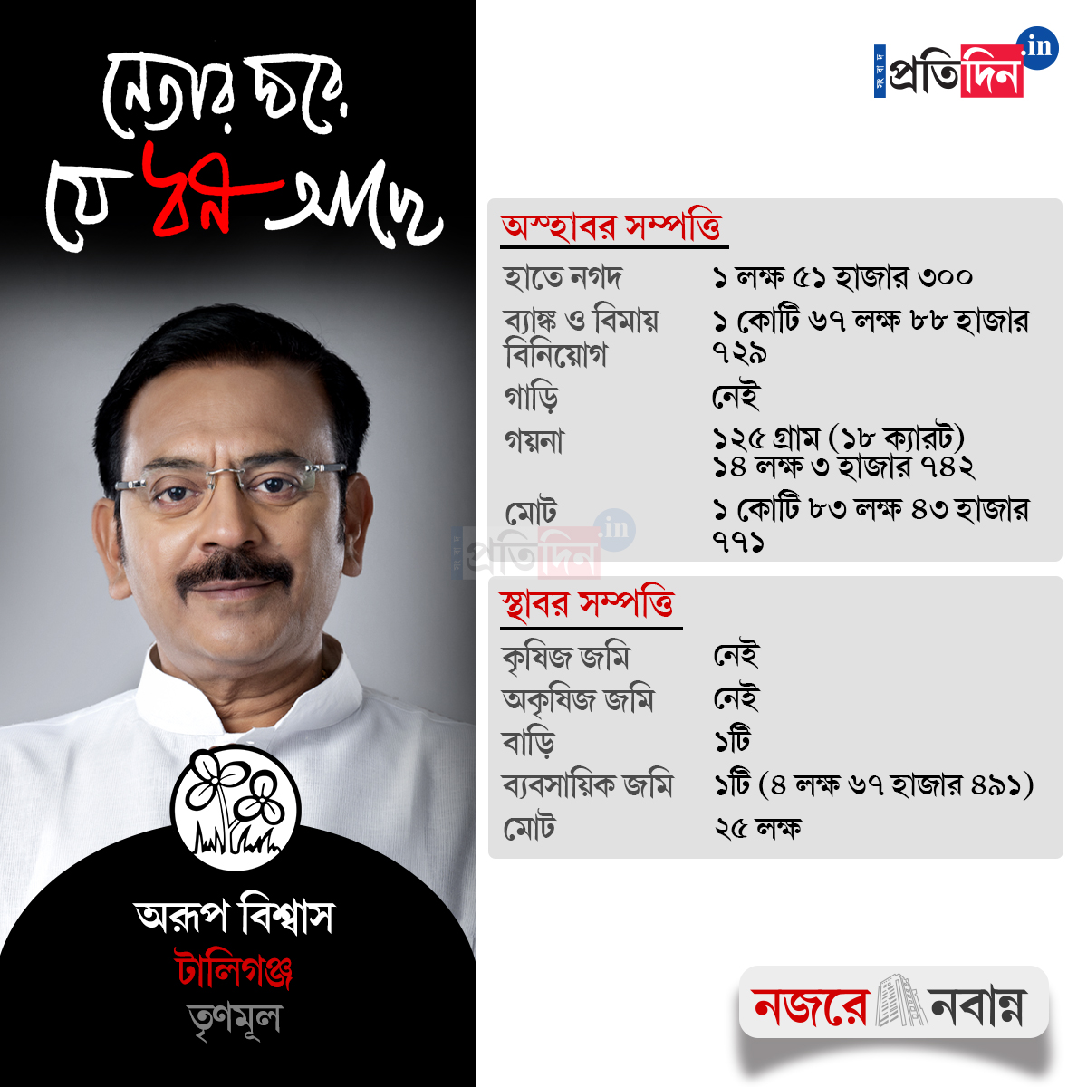 West Bengal Assembly Election: How much wealth TMC candidate Aroop Biswas has