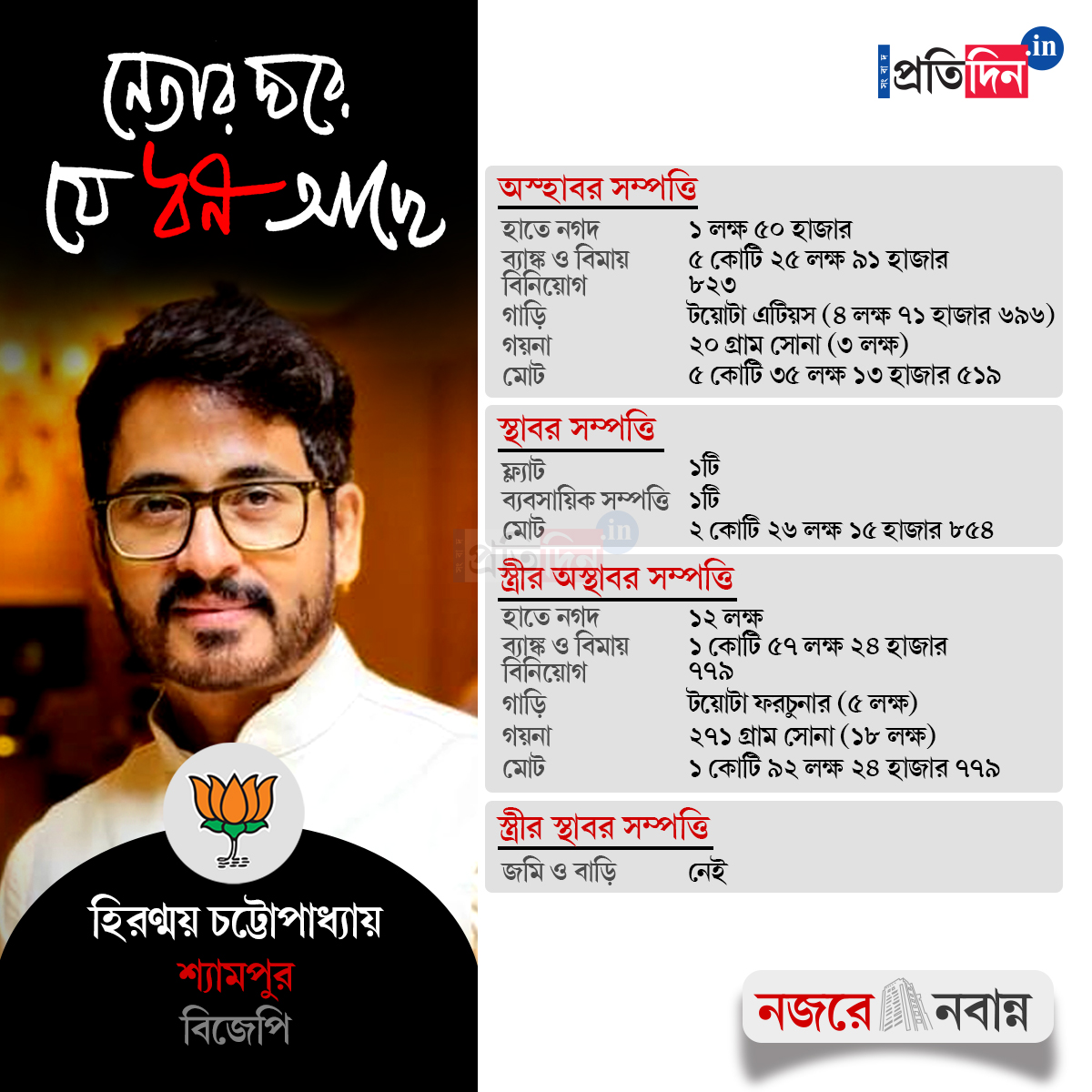 WB Assembly Election 2026: Hiran Chatterjee faces two cases as affidavit reveals assets