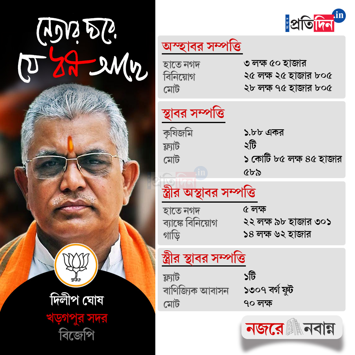 DILIP GHOSH_Candidate Property