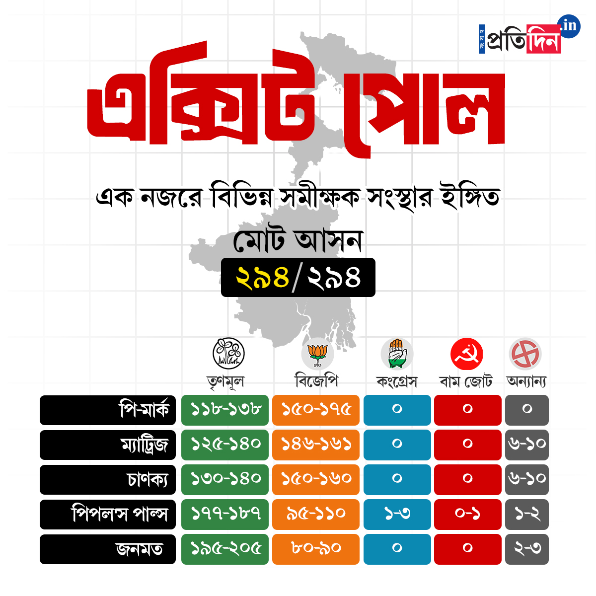 West Bengal Assembly Election 2026: Change in Bengal or Mamata’s fourth time return-what do the exit polls say?