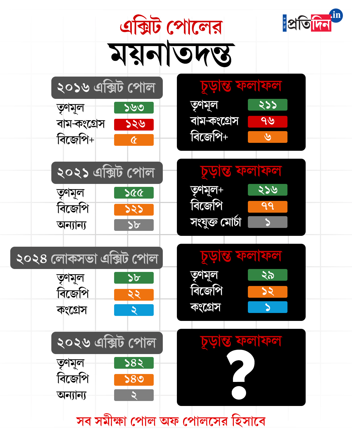 West Bengal Election 2026: TMC rejects Exit Poll reports