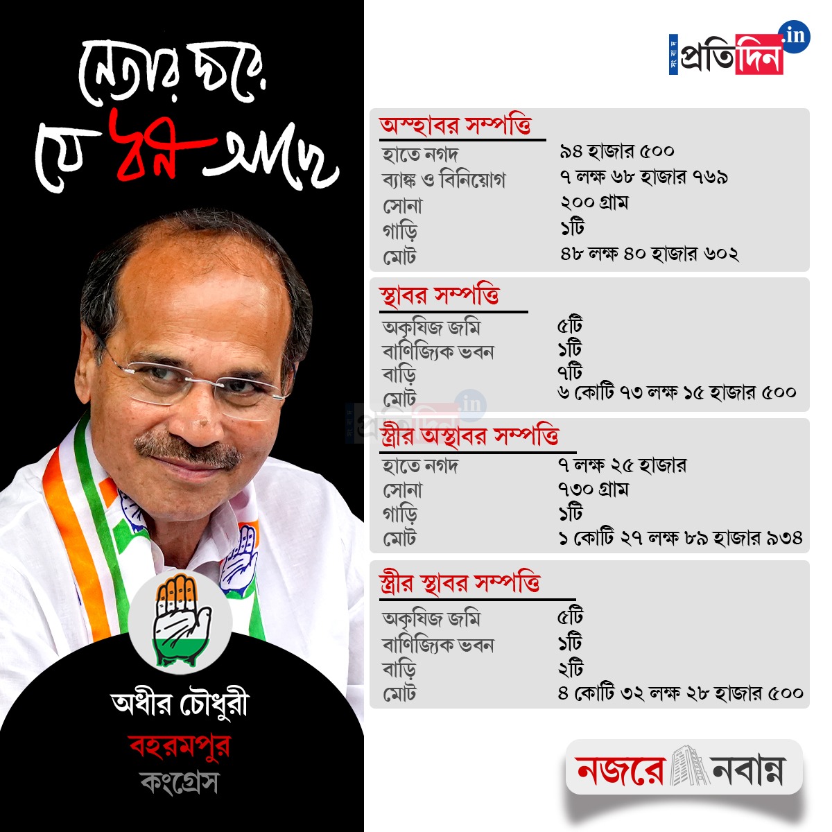 West Bengal Assembly Election: beharampore congress candidate adhir chowdhury reveals assets in affidavit