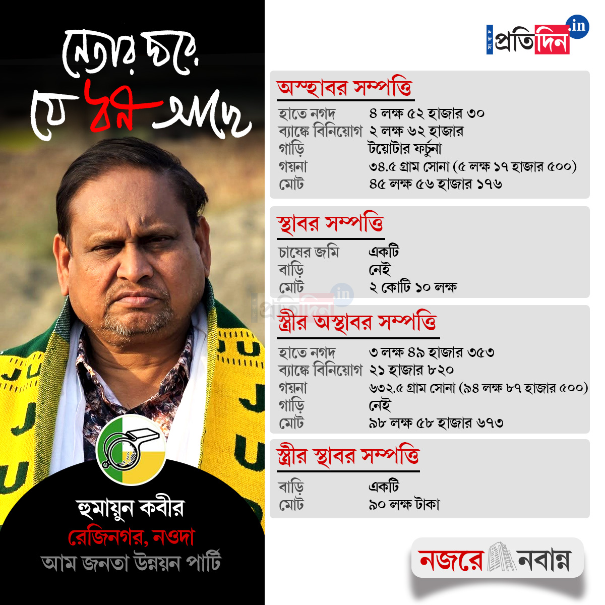 West Bengal Assembly Election 2026: Election Affidavit of Humayun Kabir