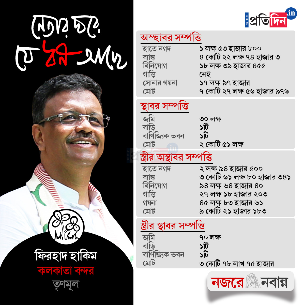 West Bengal Assembly Election: Know the property and other details of Firhad Hakim