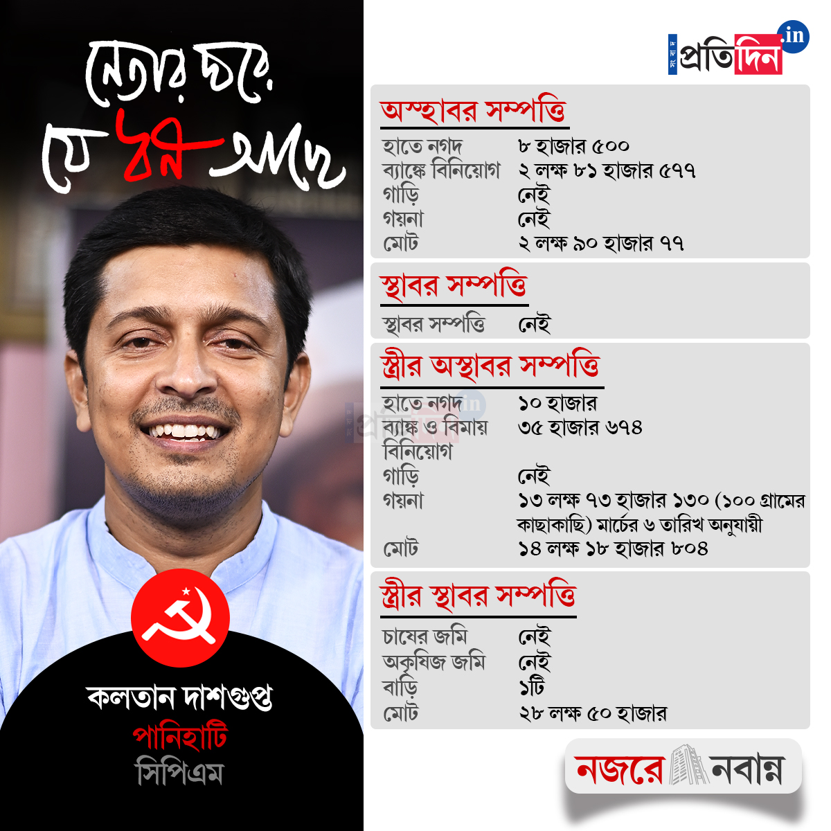 West Bengal Assembly Election: Asset of Kalatan Dasgupta