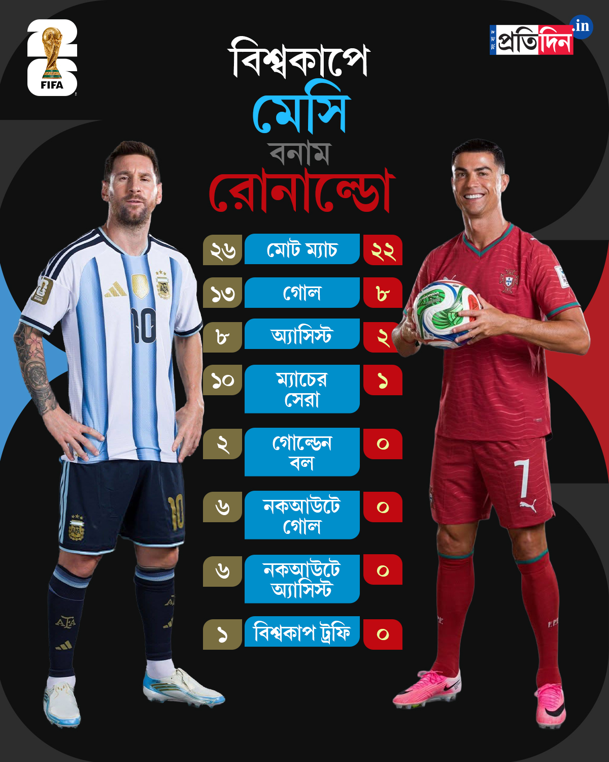 FIFA World Cup 2026: Who is ahead in Messi vs Ronaldo battle