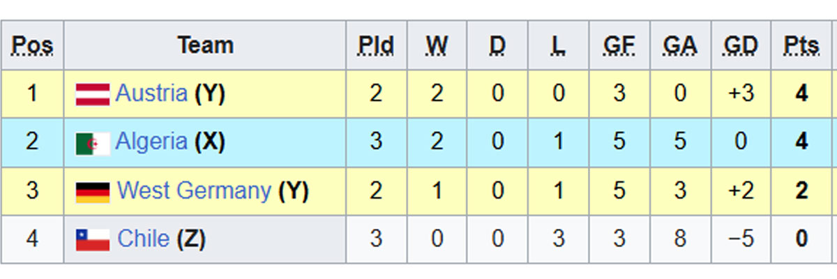 The group points table before that ‘disgraced’ match in 1982 FIFA World Cup
