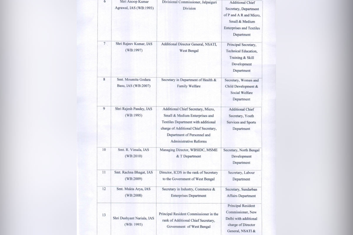 Nabanna assigns new roles to 18 IAS officers