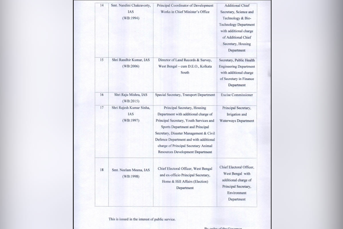 Nabanna assigns new roles to 18 IAS officers