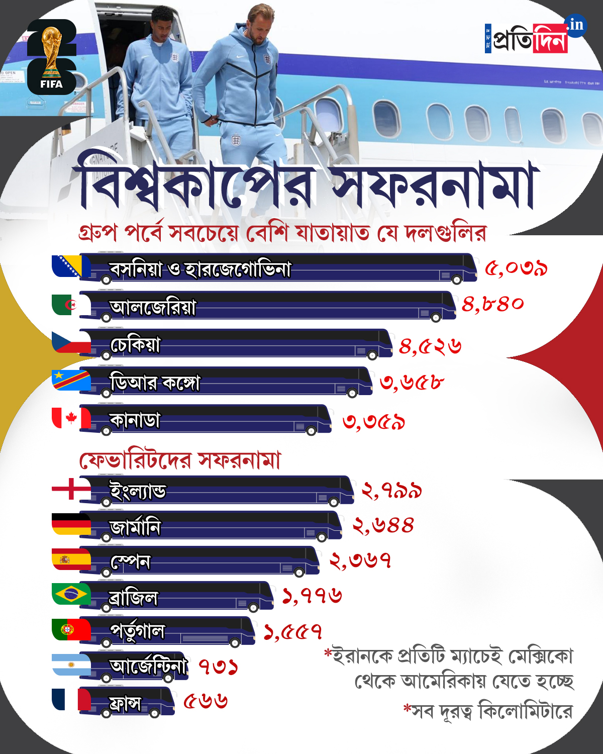FIFA World Cup 2026: An Analysis of Teams’ Total Travel Distances