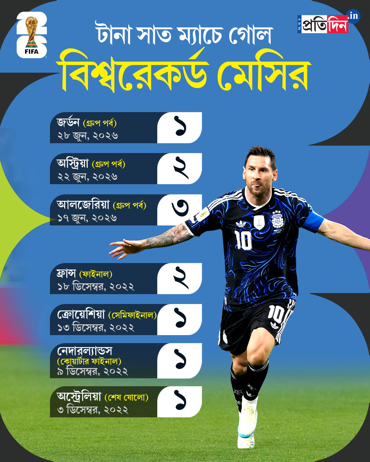 FIFA World Cup 2026: Lionel Messi scored in 7 consecutive World Cup matches