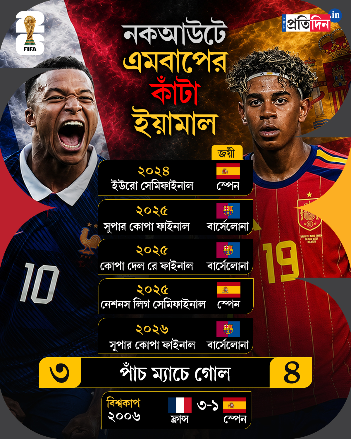 FIFA World Cup 2026: Kylian Mbappe vs Lamine Yamal stats - five straight knockout clashes, and Yamal has had the edge